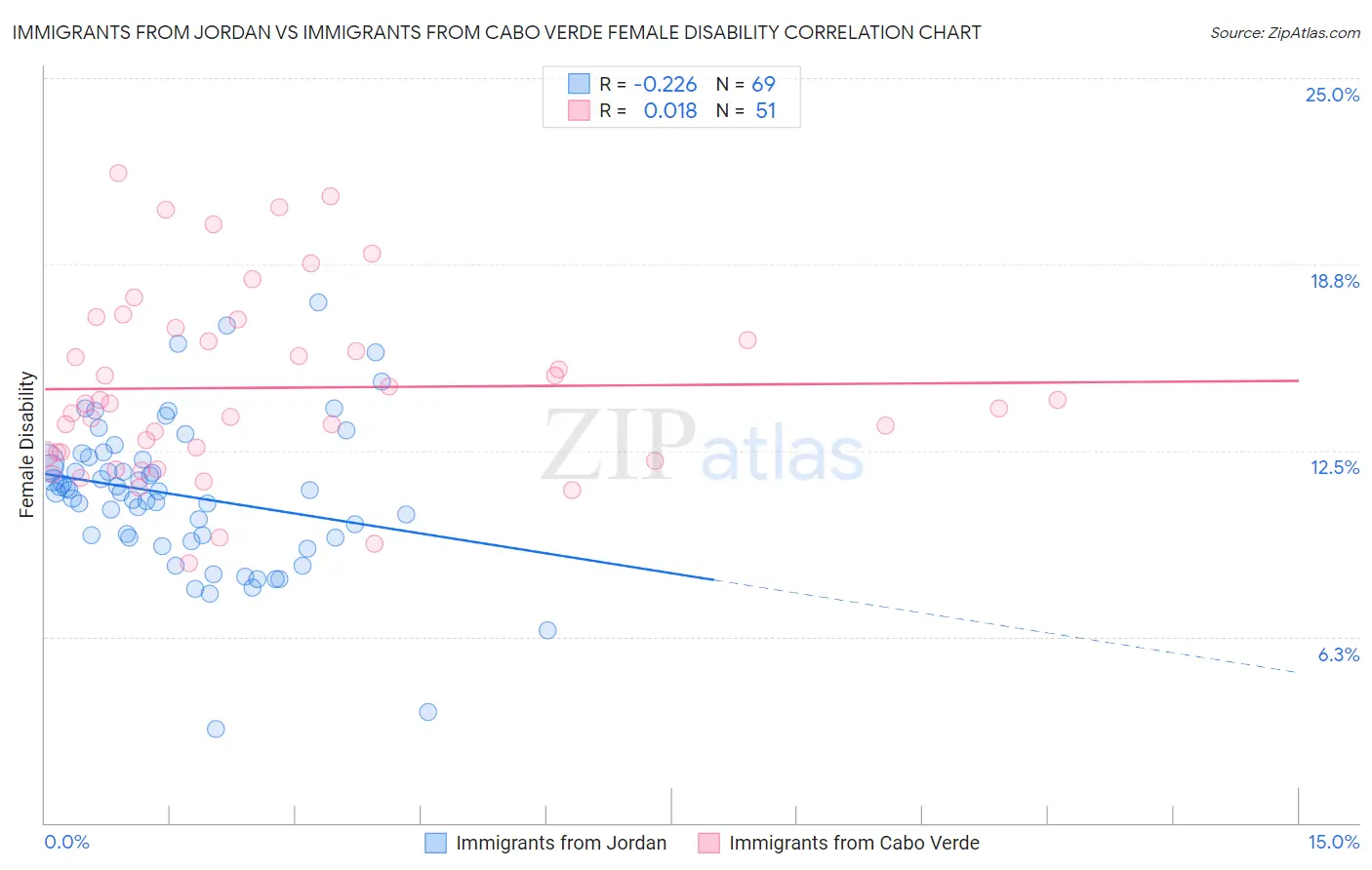 Immigrants from Jordan vs Immigrants from Cabo Verde Female Disability