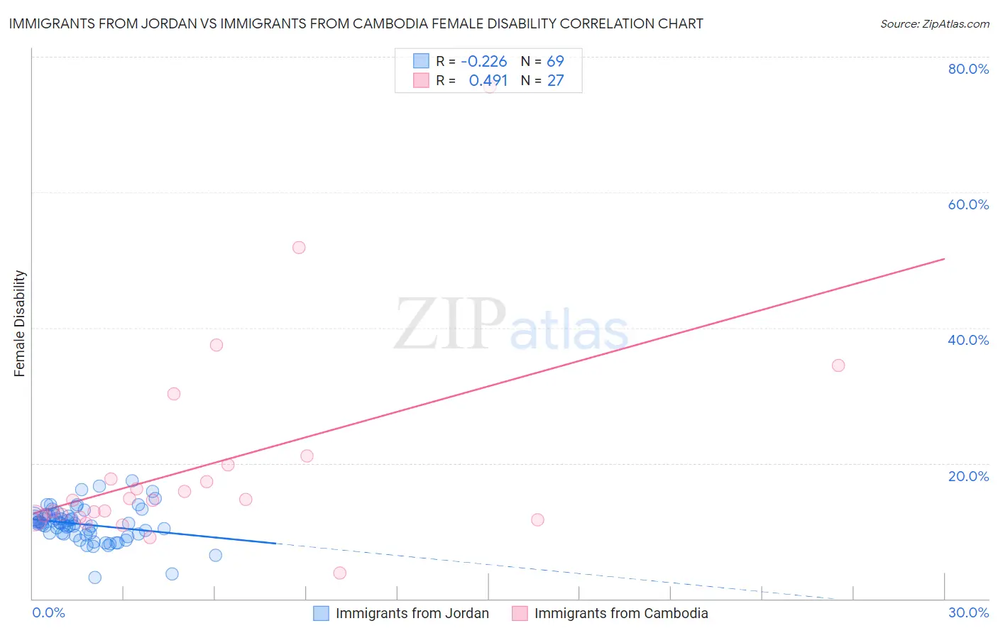 Immigrants from Jordan vs Immigrants from Cambodia Female Disability