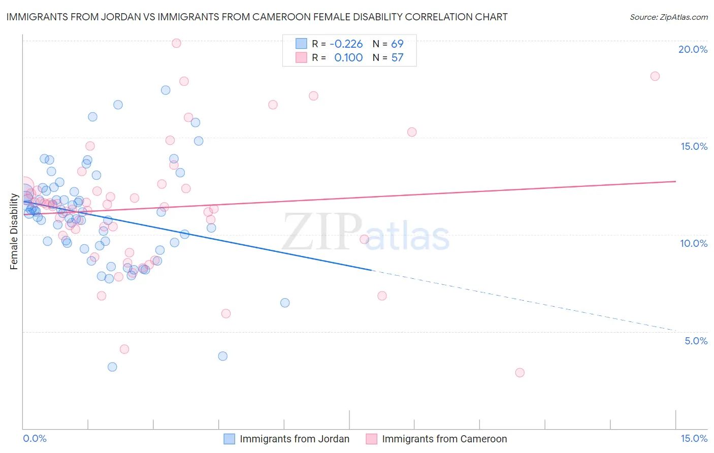 Immigrants from Jordan vs Immigrants from Cameroon Female Disability