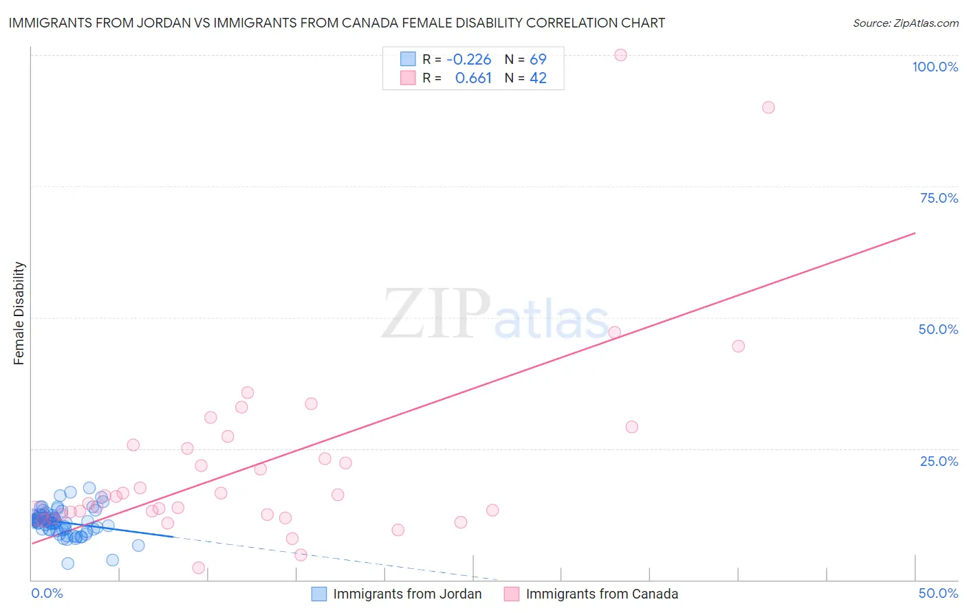 Immigrants from Jordan vs Immigrants from Canada Female Disability