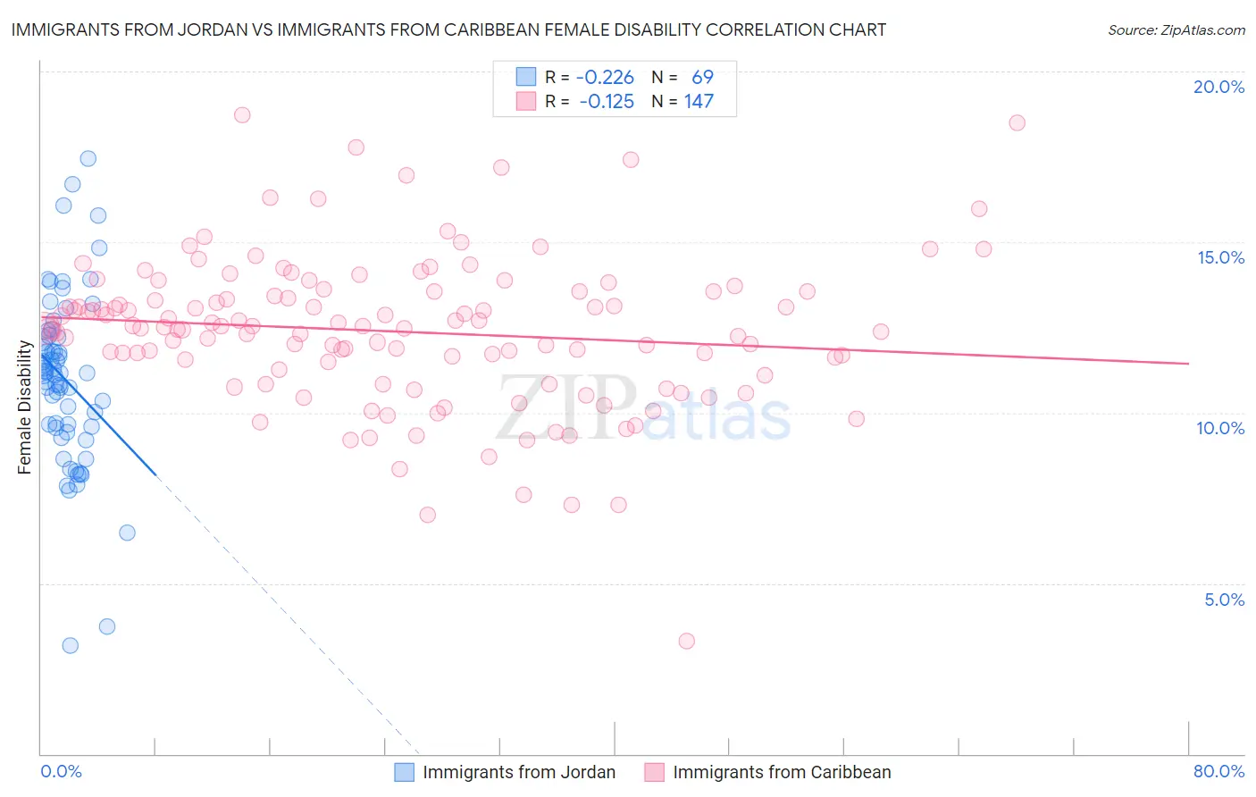 Immigrants from Jordan vs Immigrants from Caribbean Female Disability