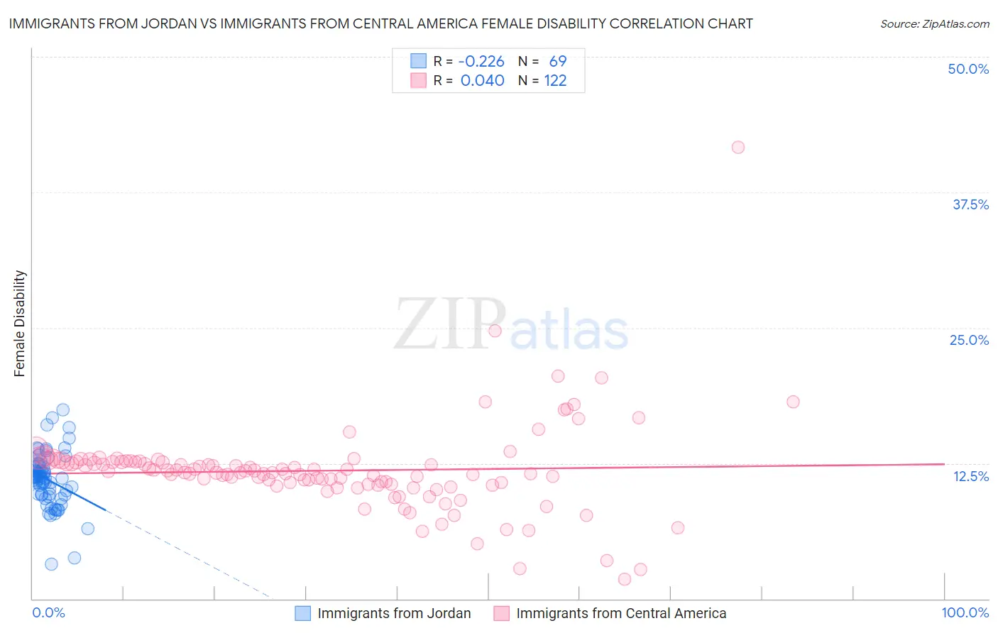 Immigrants from Jordan vs Immigrants from Central America Female Disability