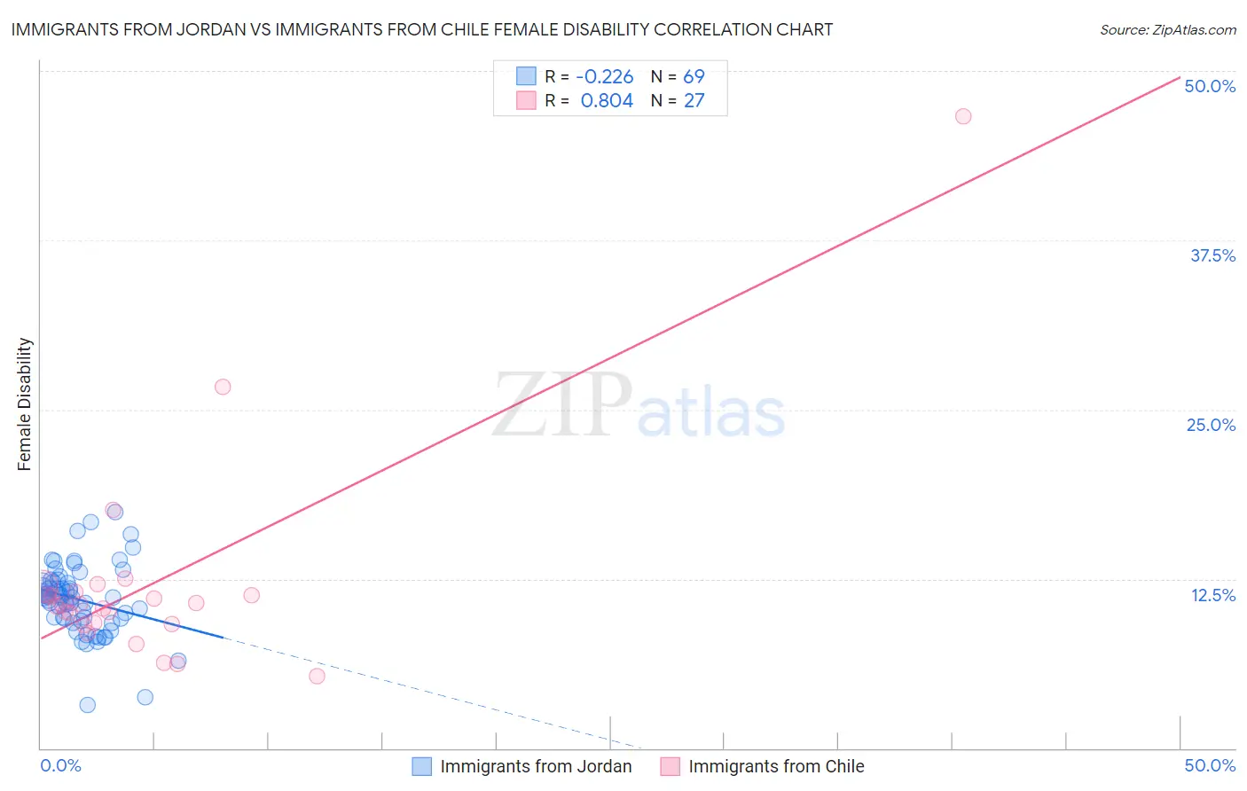 Immigrants from Jordan vs Immigrants from Chile Female Disability