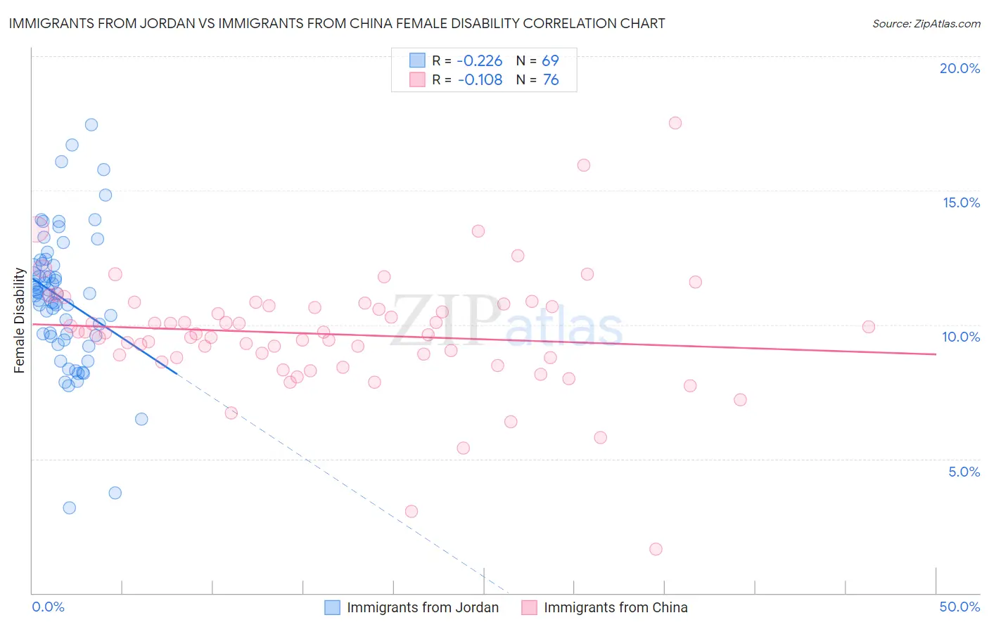 Immigrants from Jordan vs Immigrants from China Female Disability