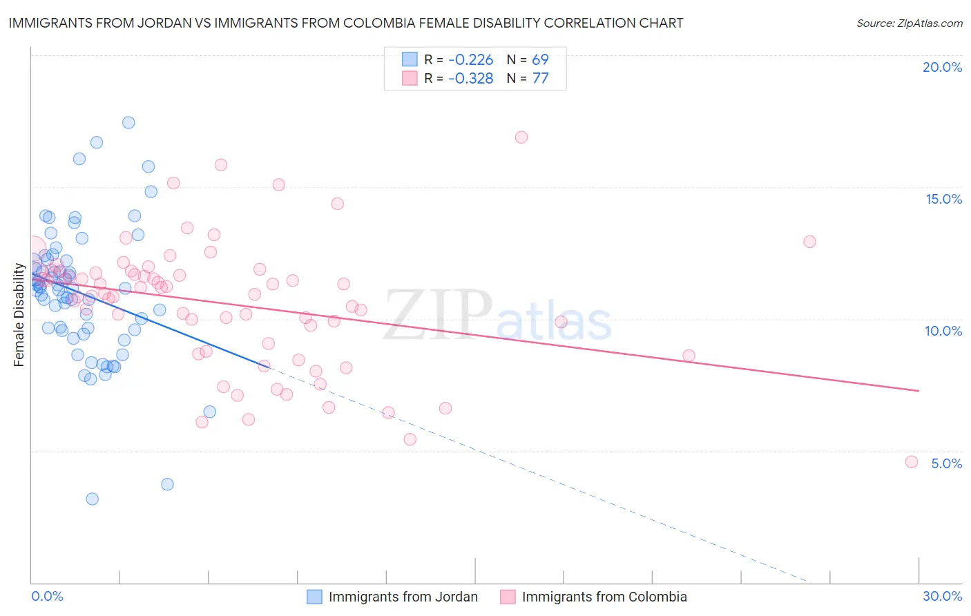 Immigrants from Jordan vs Immigrants from Colombia Female Disability