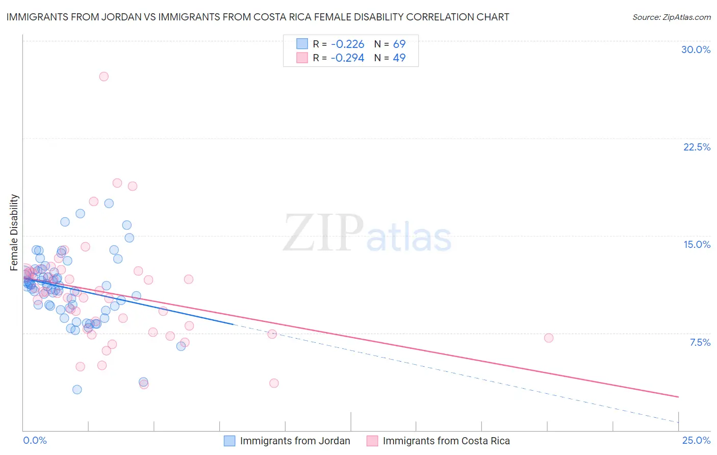 Immigrants from Jordan vs Immigrants from Costa Rica Female Disability