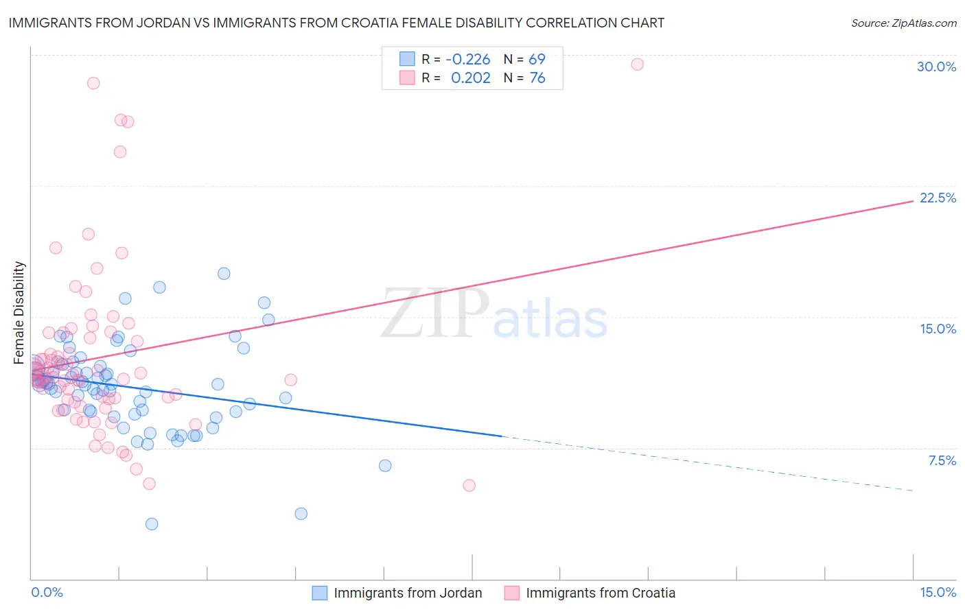 Immigrants from Jordan vs Immigrants from Croatia Female Disability