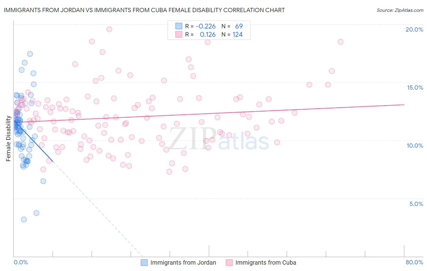 Immigrants from Jordan vs Immigrants from Cuba Female Disability