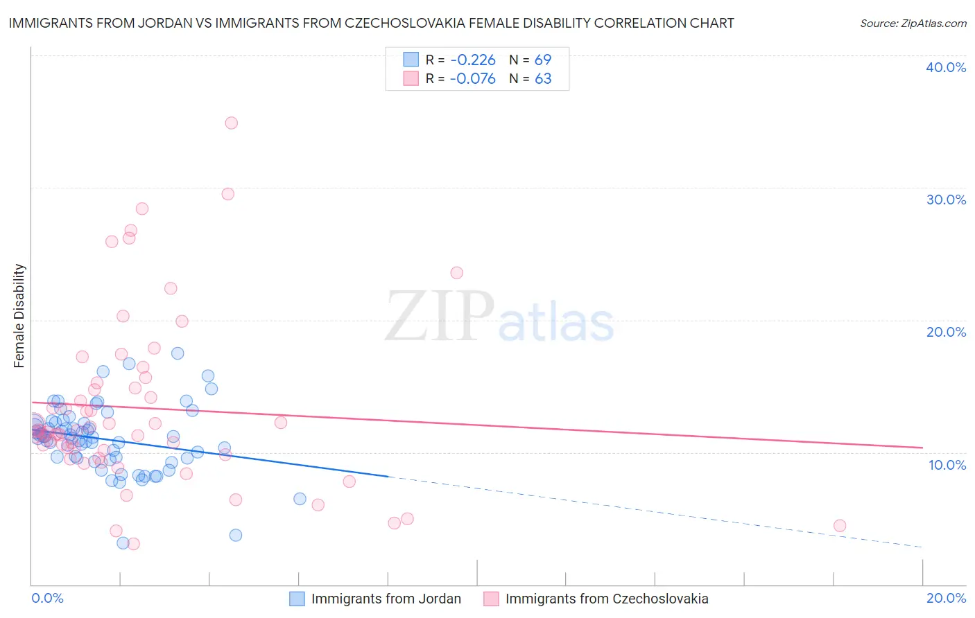 Immigrants from Jordan vs Immigrants from Czechoslovakia Female Disability
