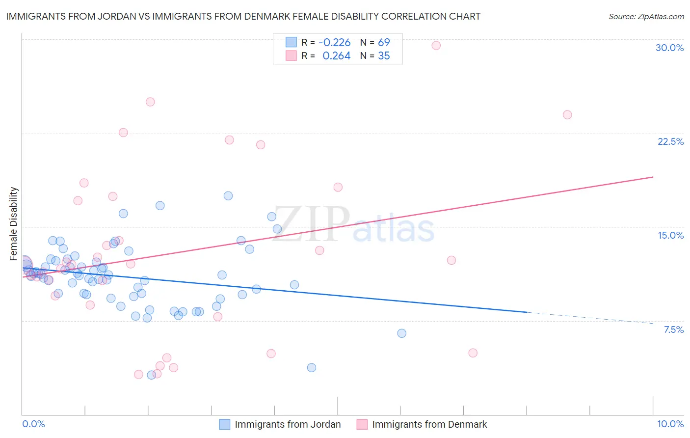 Immigrants from Jordan vs Immigrants from Denmark Female Disability