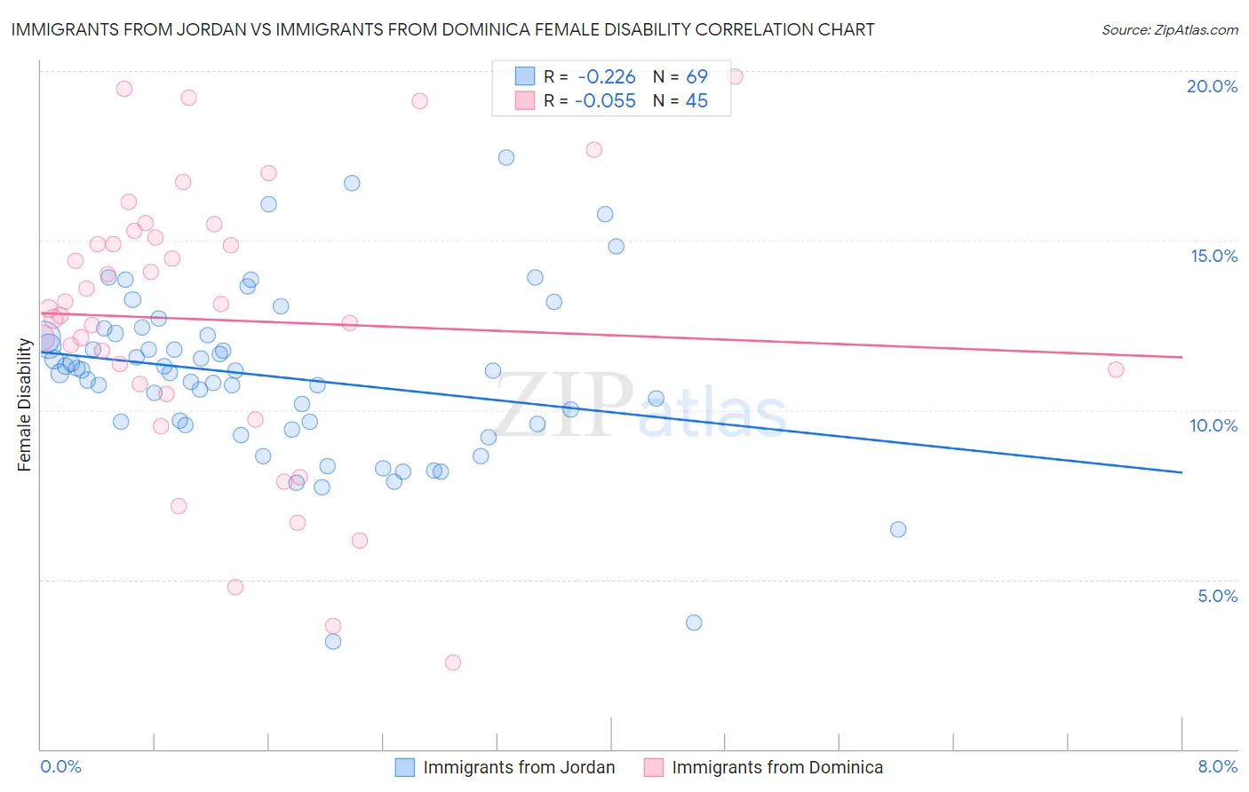 Immigrants from Jordan vs Immigrants from Dominica Female Disability