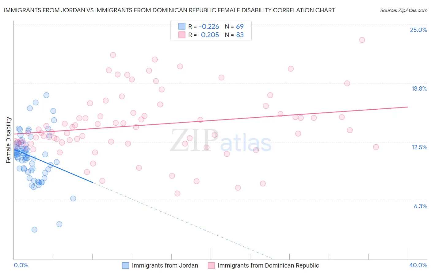 Immigrants from Jordan vs Immigrants from Dominican Republic Female Disability