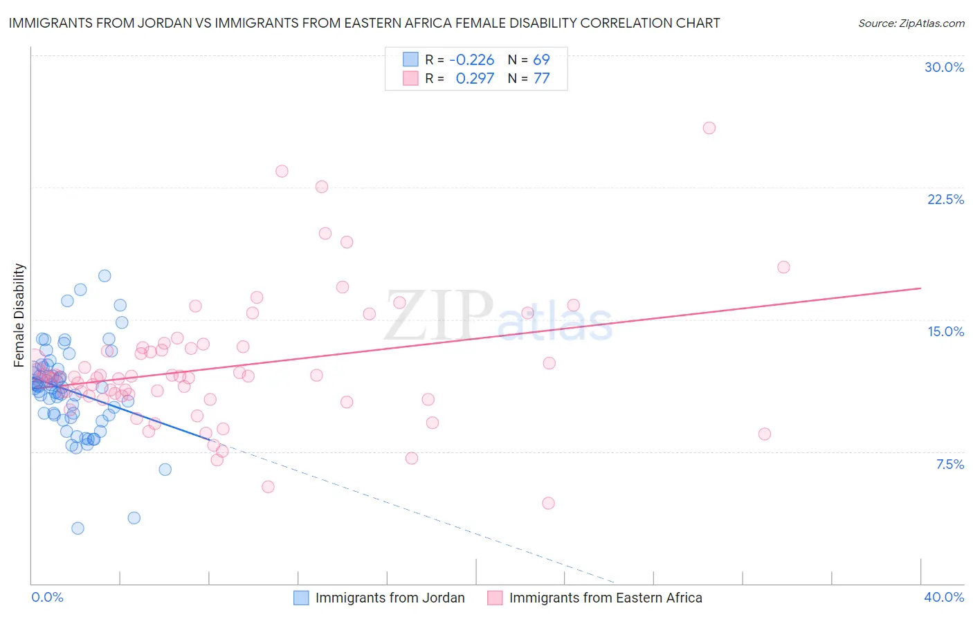 Immigrants from Jordan vs Immigrants from Eastern Africa Female Disability