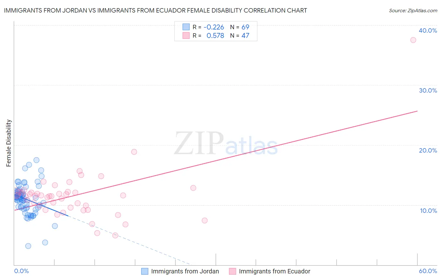 Immigrants from Jordan vs Immigrants from Ecuador Female Disability