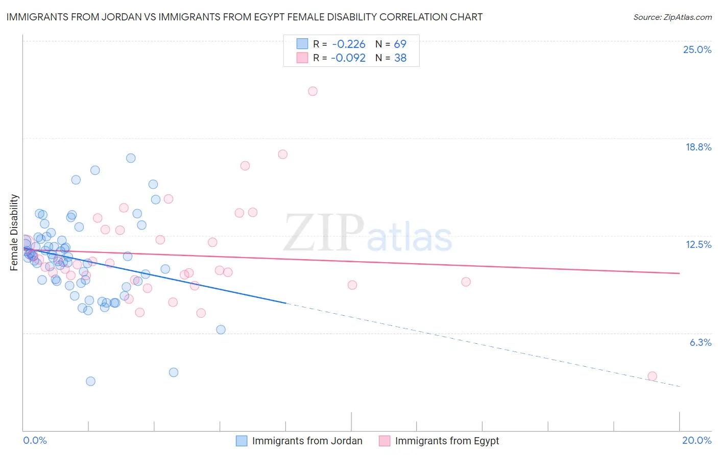 Immigrants from Jordan vs Immigrants from Egypt Female Disability