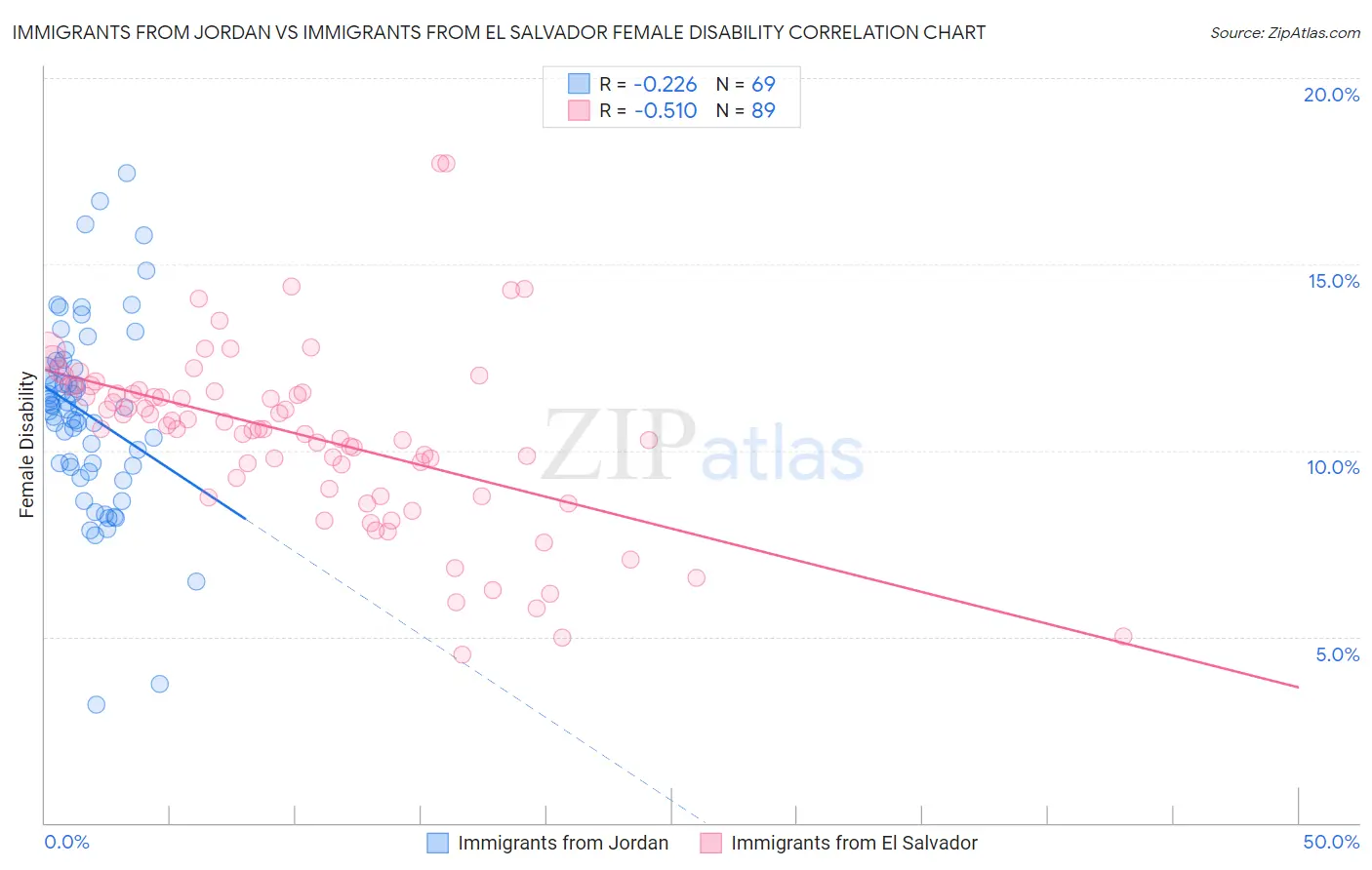 Immigrants from Jordan vs Immigrants from El Salvador Female Disability