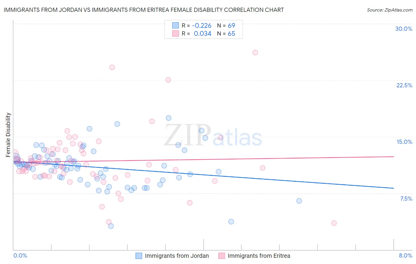 Immigrants from Jordan vs Immigrants from Eritrea Female Disability