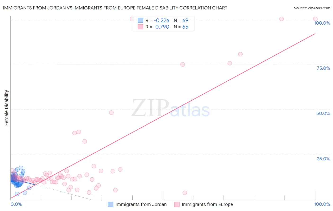 Immigrants from Jordan vs Immigrants from Europe Female Disability