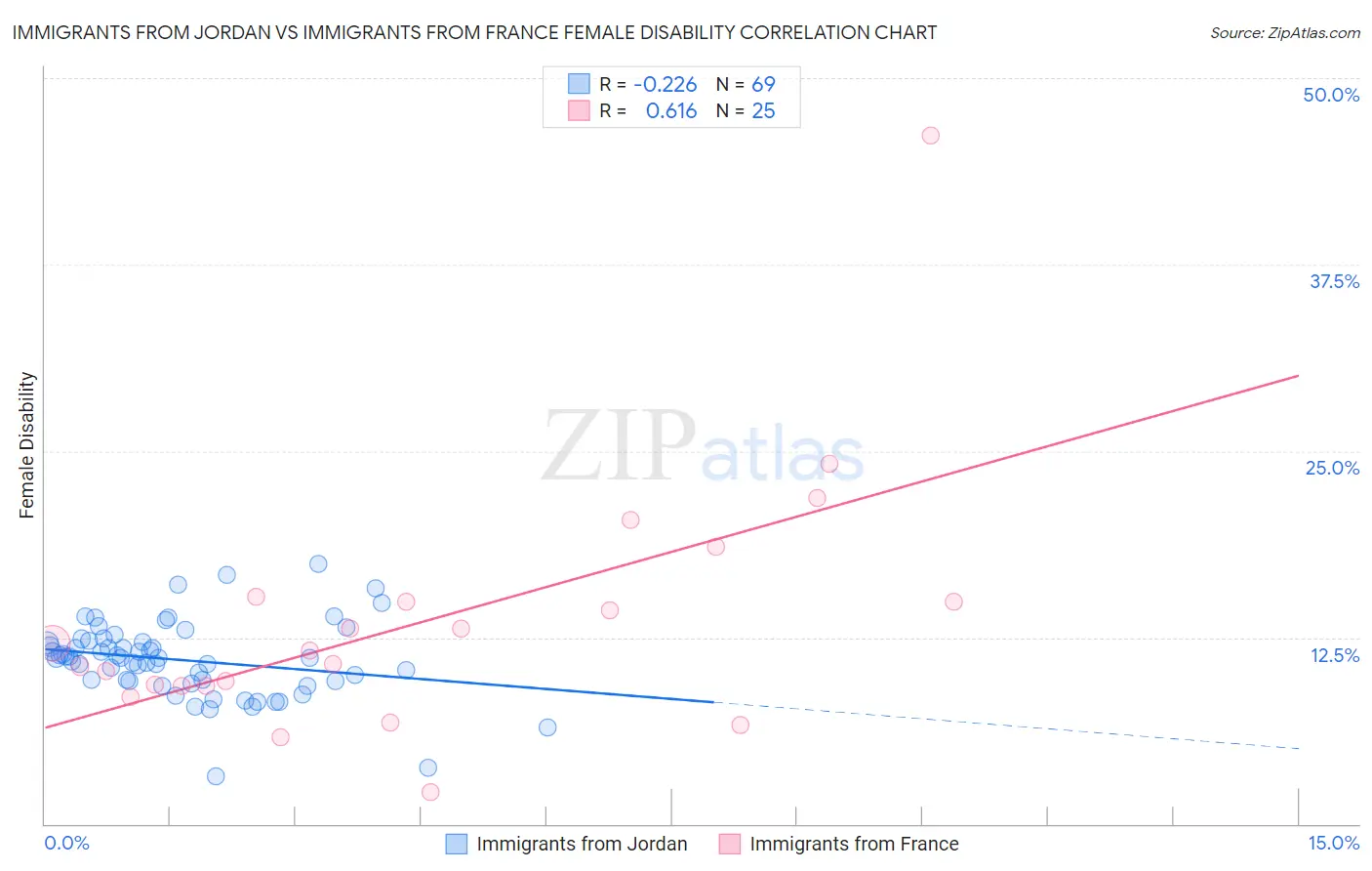 Immigrants from Jordan vs Immigrants from France Female Disability