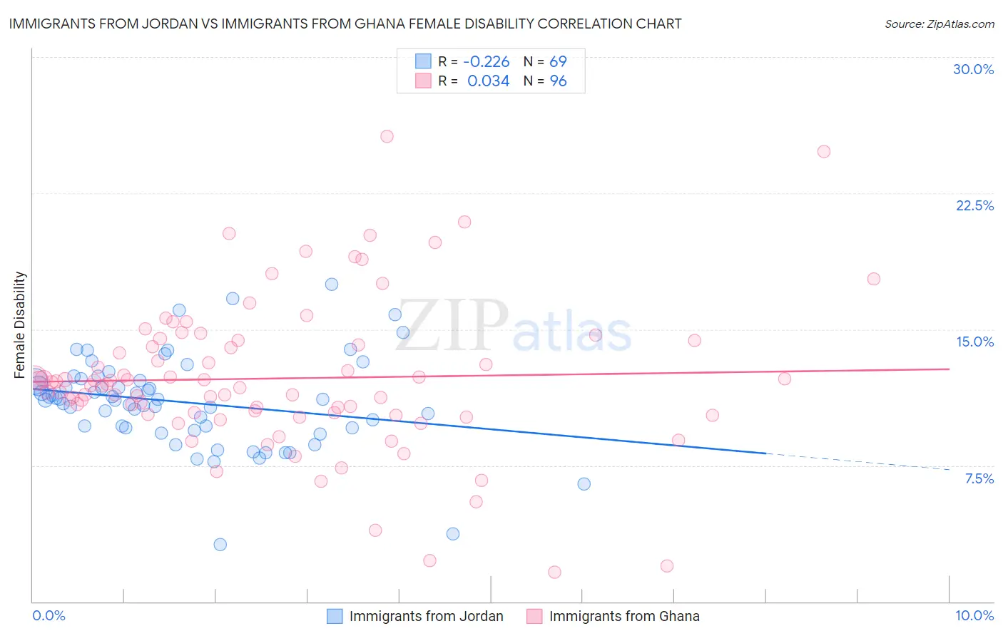 Immigrants from Jordan vs Immigrants from Ghana Female Disability