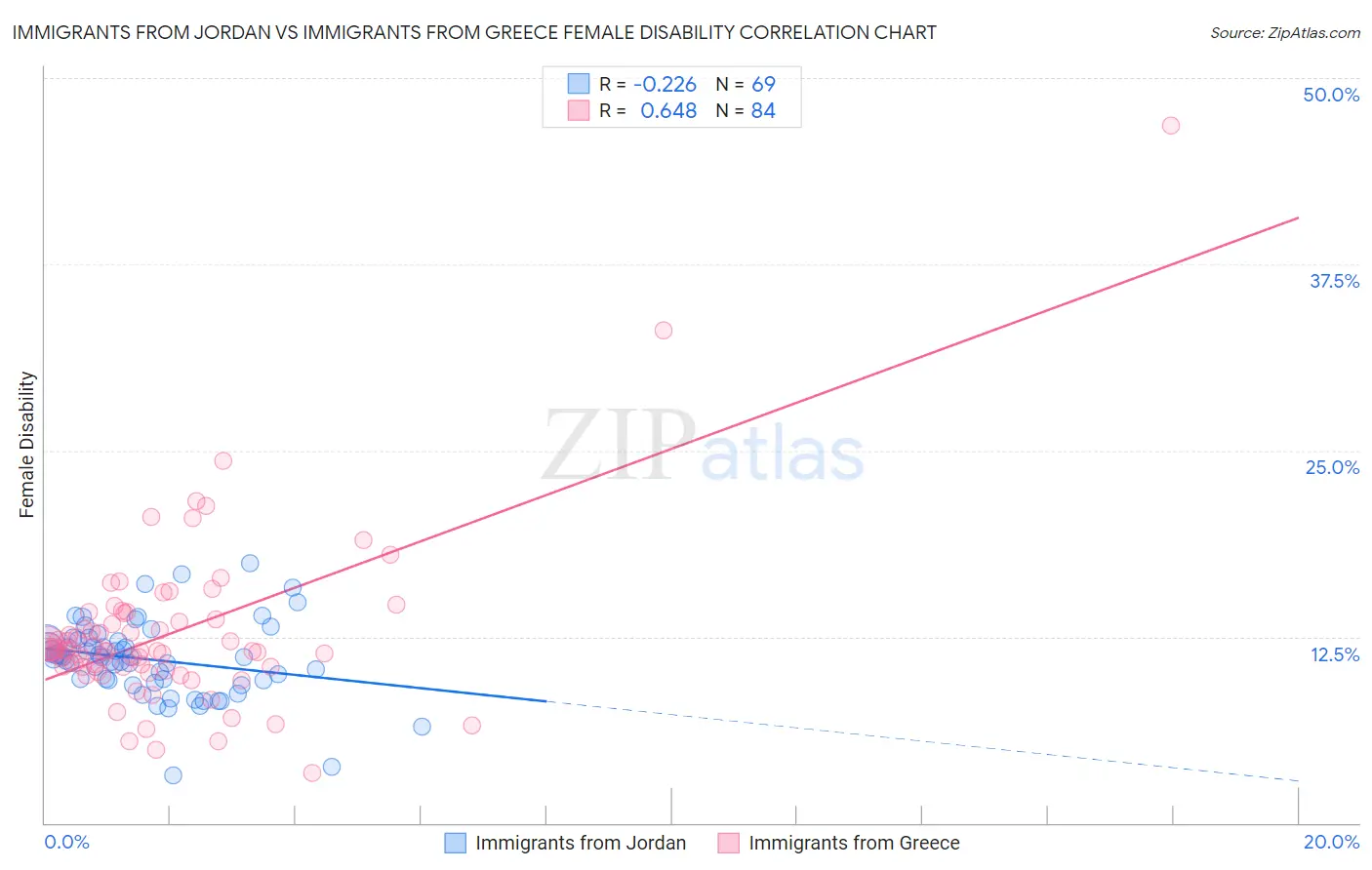 Immigrants from Jordan vs Immigrants from Greece Female Disability