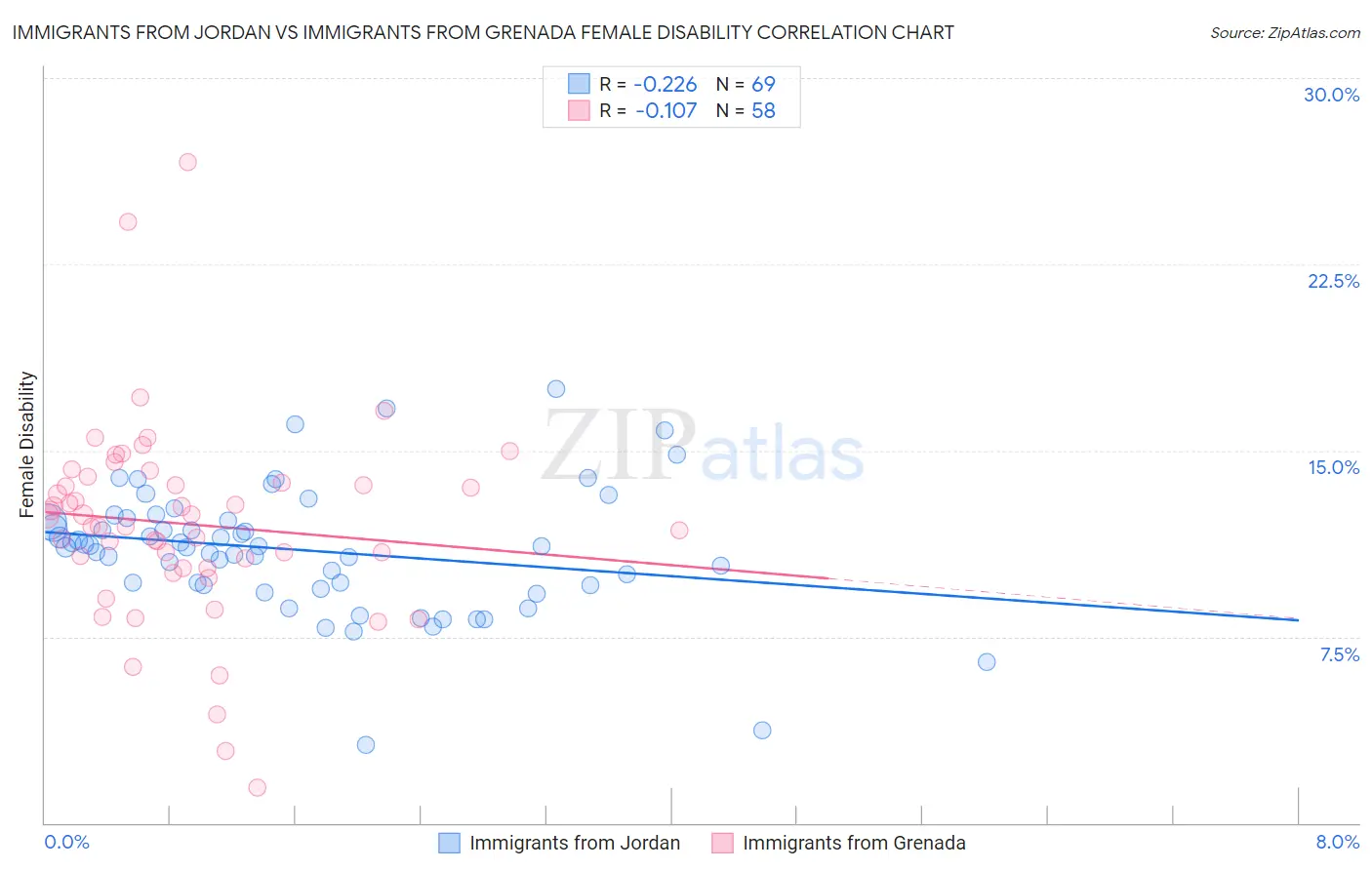 Immigrants from Jordan vs Immigrants from Grenada Female Disability