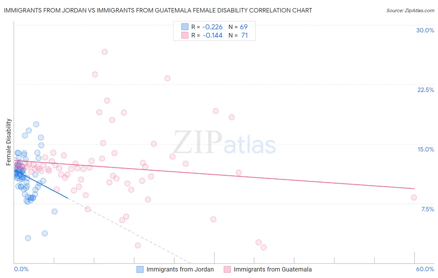 Immigrants from Jordan vs Immigrants from Guatemala Female Disability