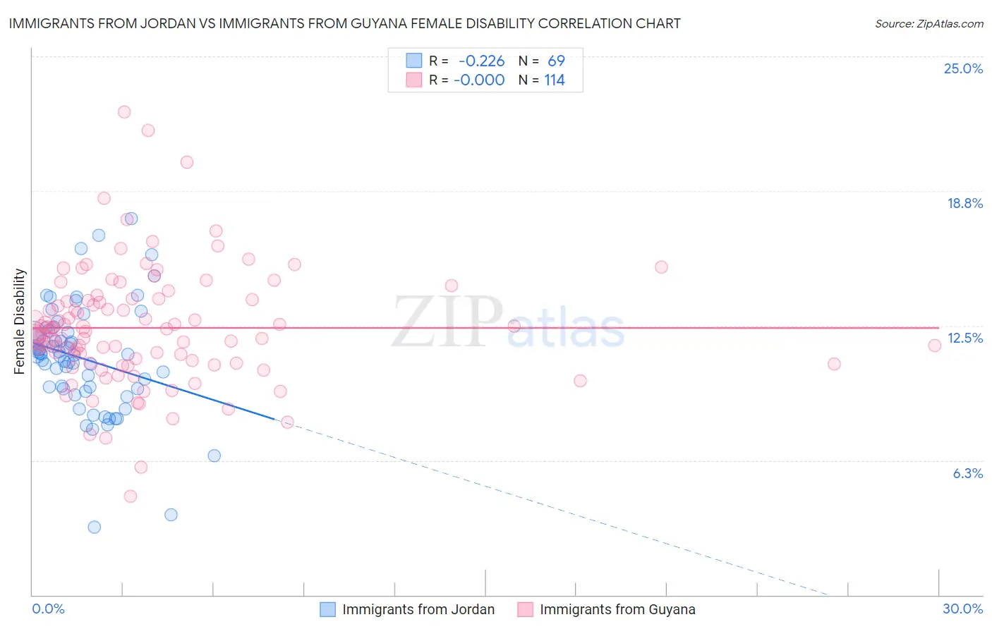 Immigrants from Jordan vs Immigrants from Guyana Female Disability