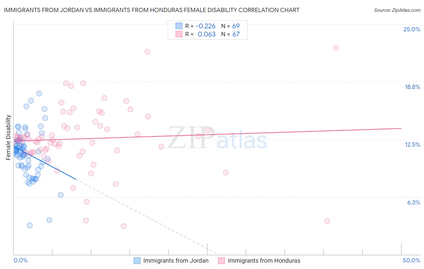 Immigrants from Jordan vs Immigrants from Honduras Female Disability