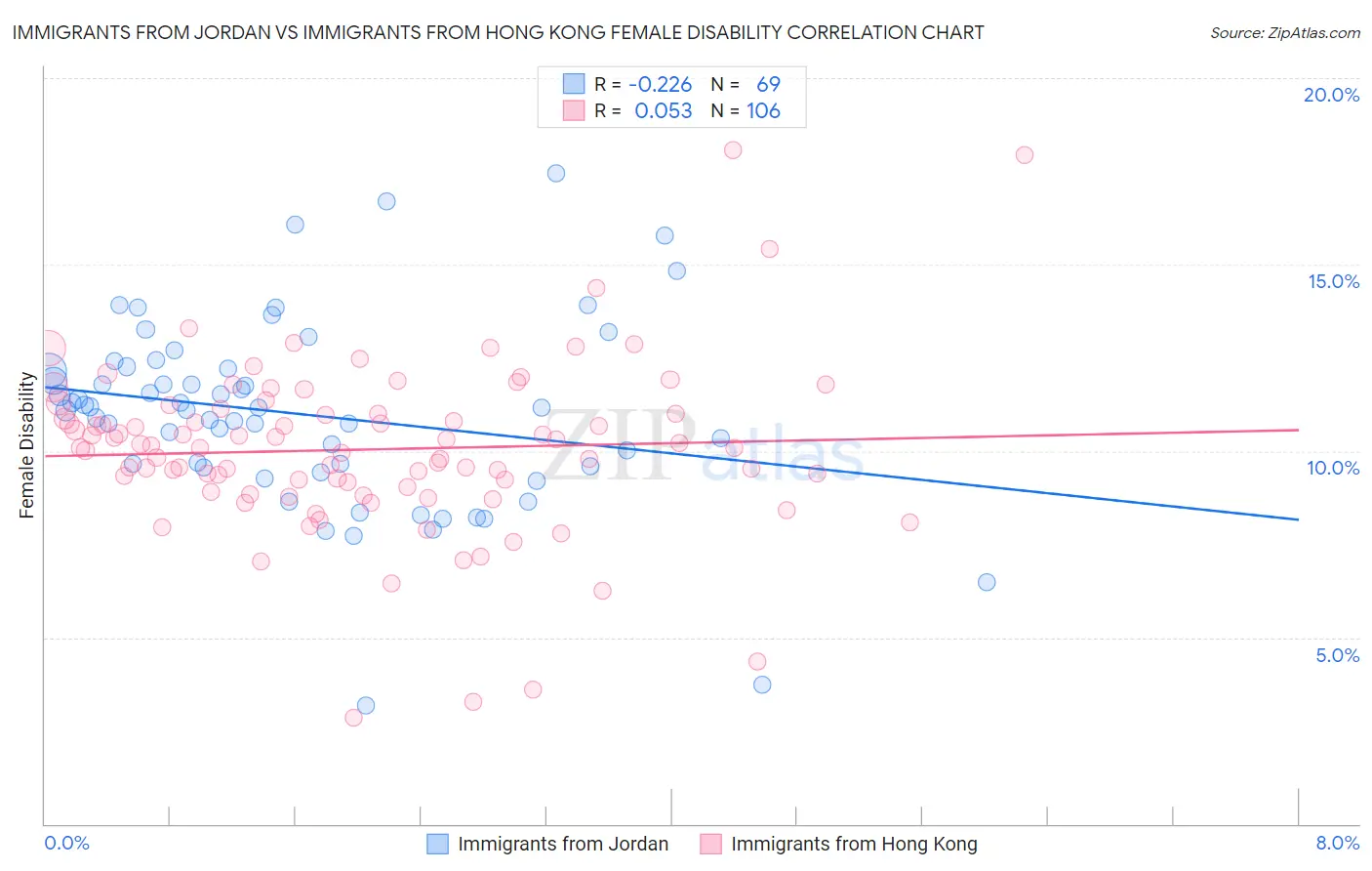 Immigrants from Jordan vs Immigrants from Hong Kong Female Disability