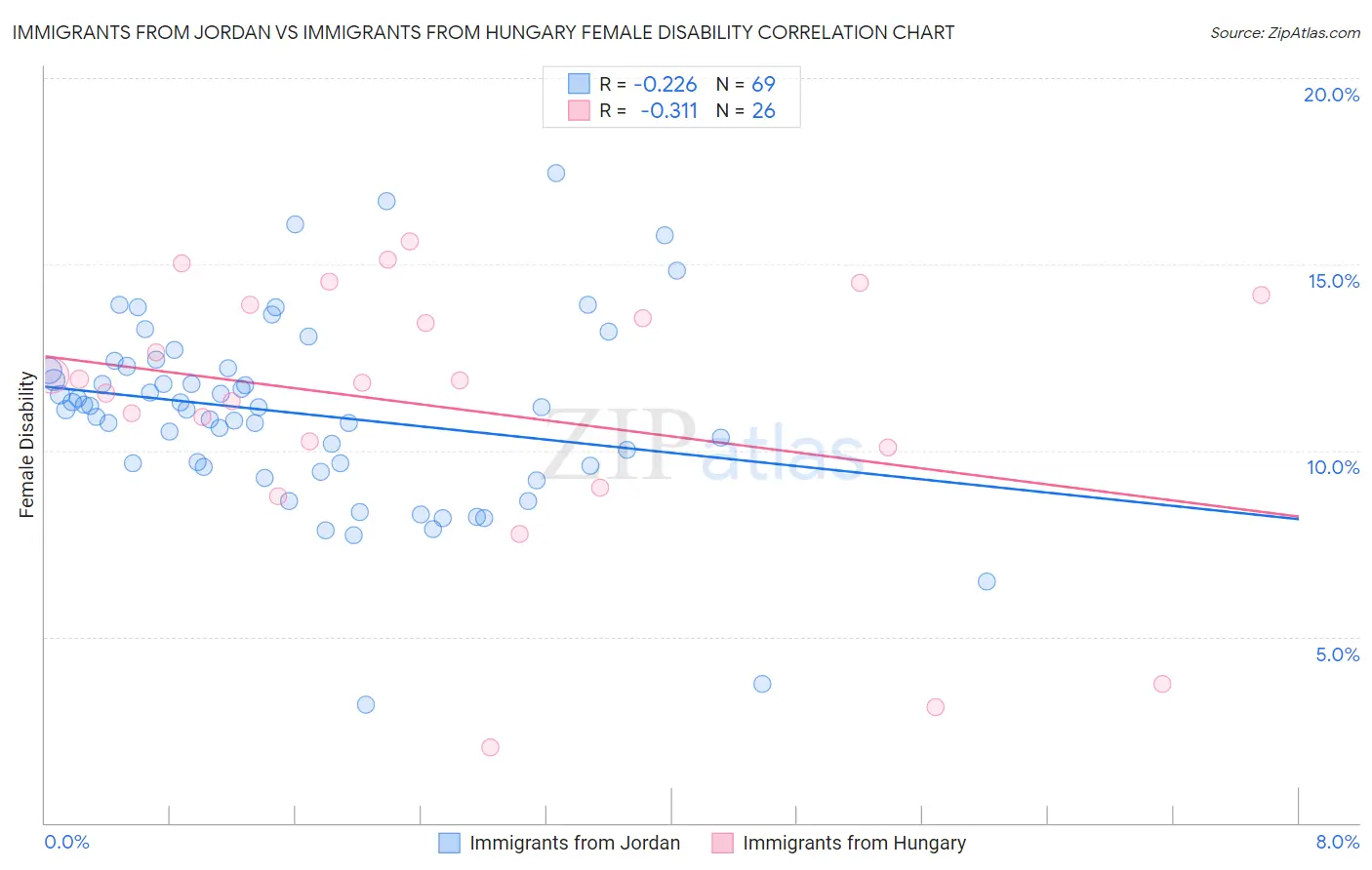 Immigrants from Jordan vs Immigrants from Hungary Female Disability