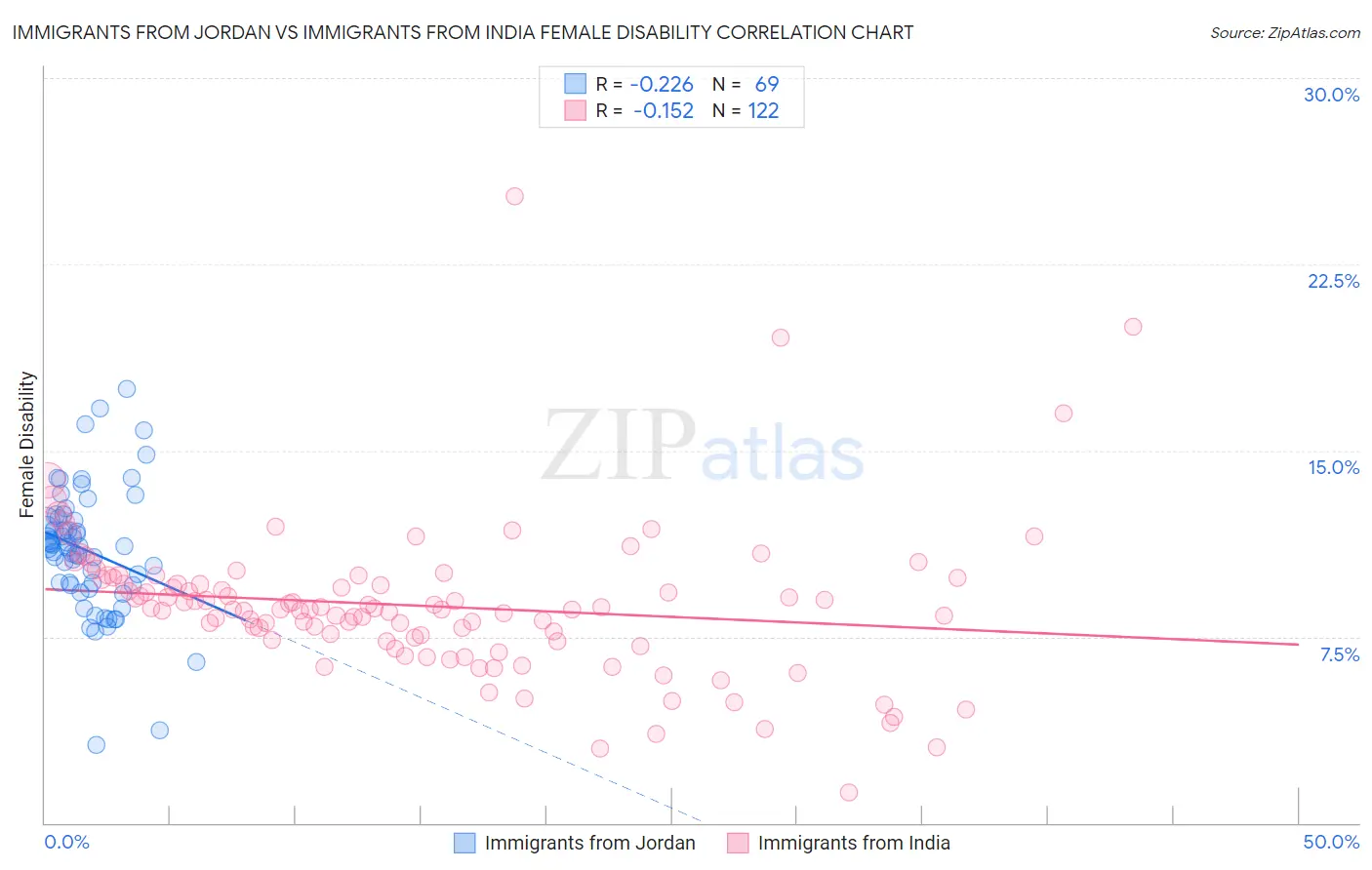 Immigrants from Jordan vs Immigrants from India Female Disability