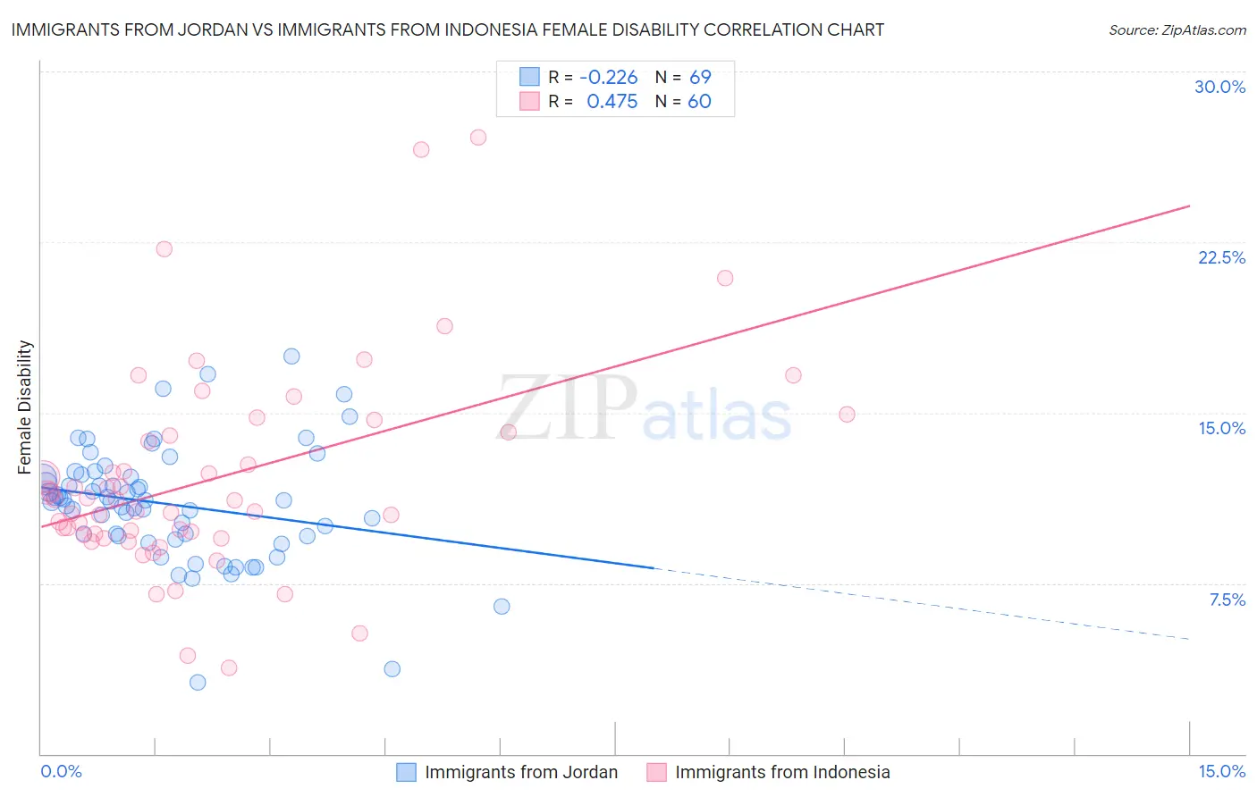 Immigrants from Jordan vs Immigrants from Indonesia Female Disability