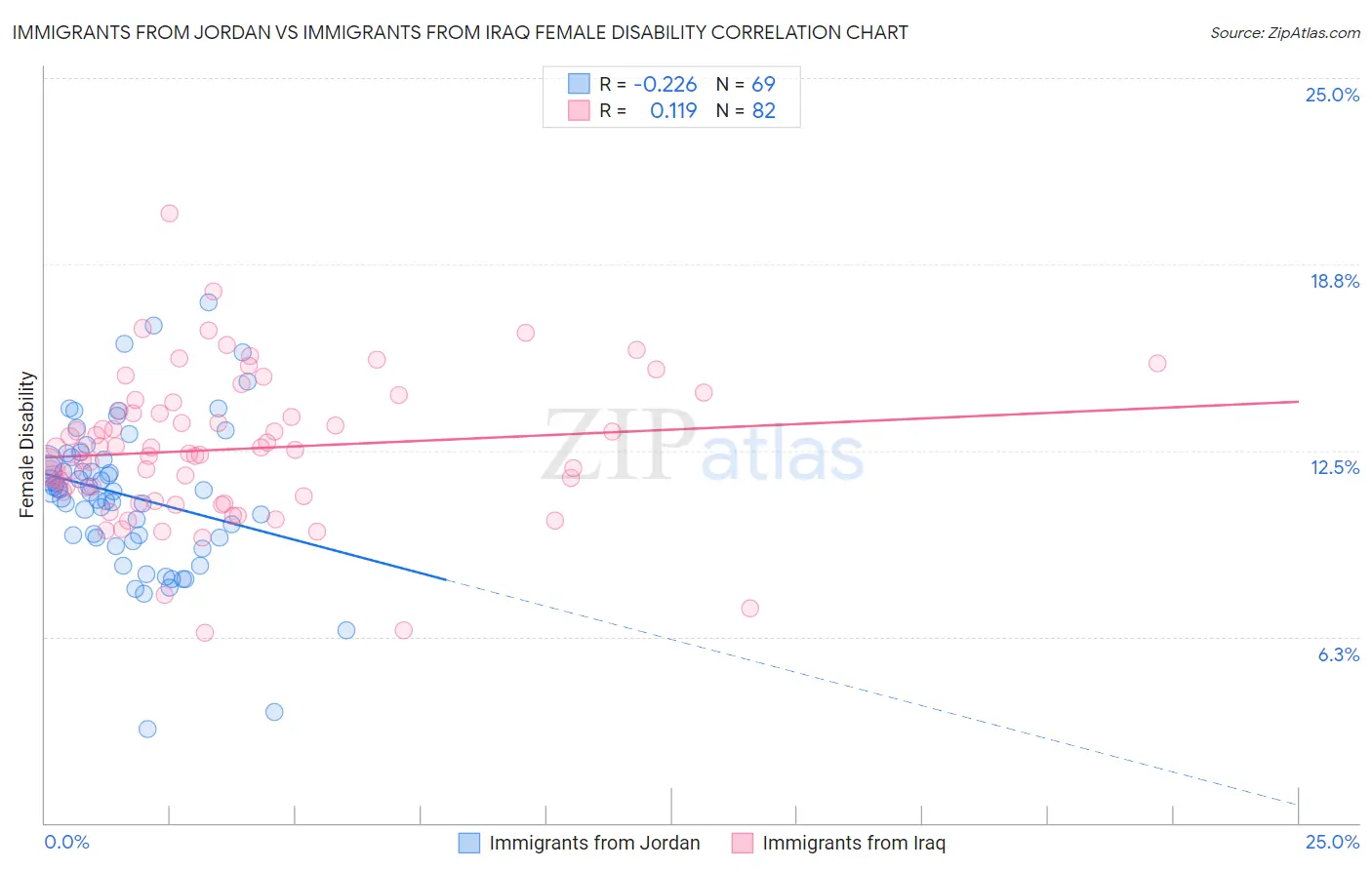 Immigrants from Jordan vs Immigrants from Iraq Female Disability