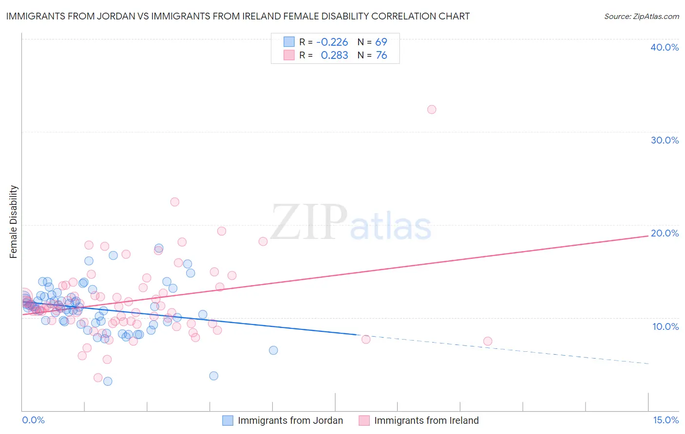 Immigrants from Jordan vs Immigrants from Ireland Female Disability