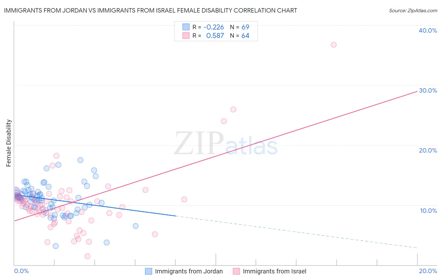 Immigrants from Jordan vs Immigrants from Israel Female Disability