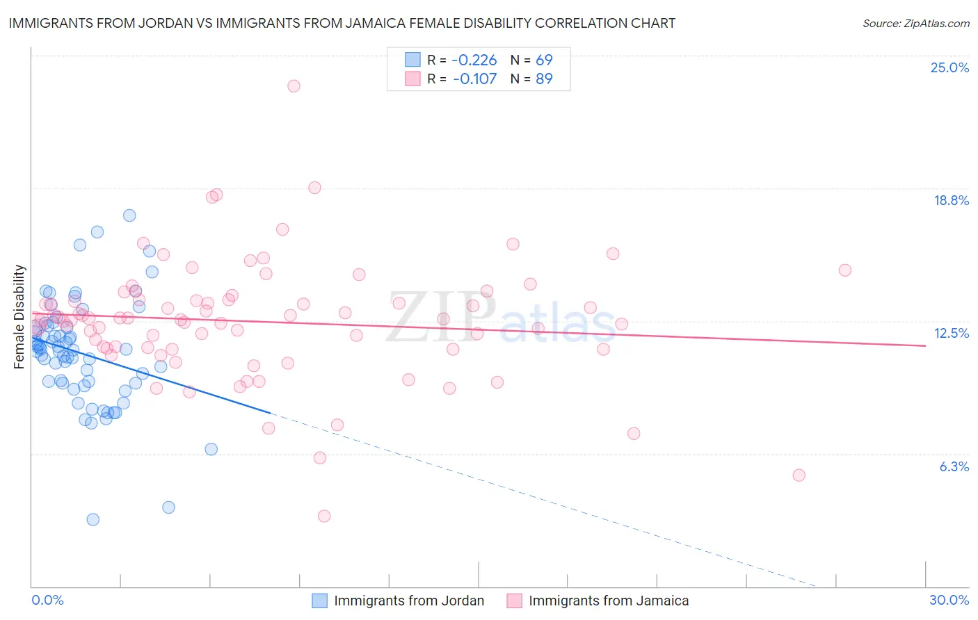 Immigrants from Jordan vs Immigrants from Jamaica Female Disability