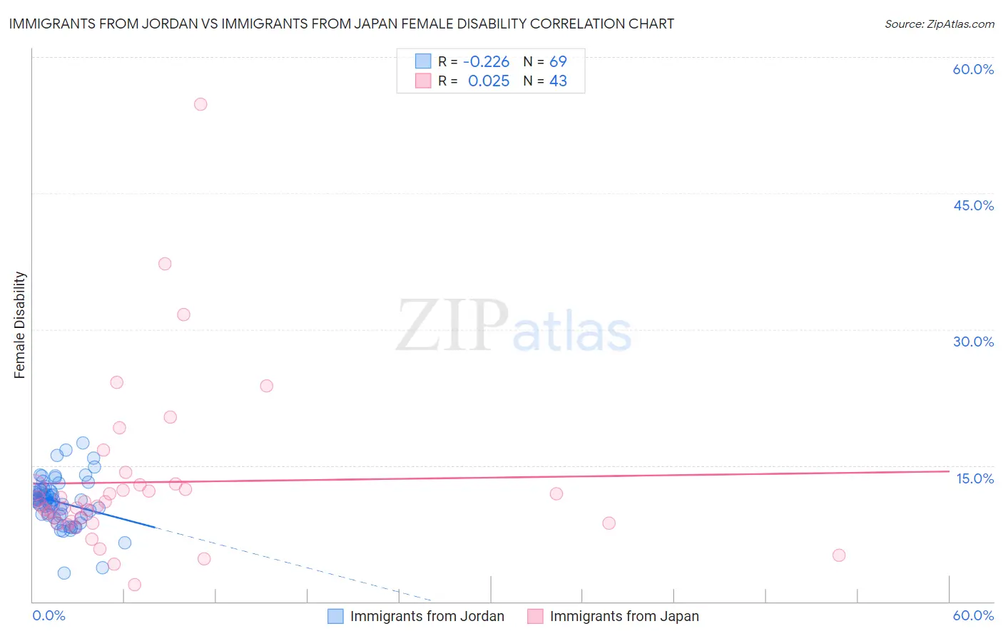 Immigrants from Jordan vs Immigrants from Japan Female Disability