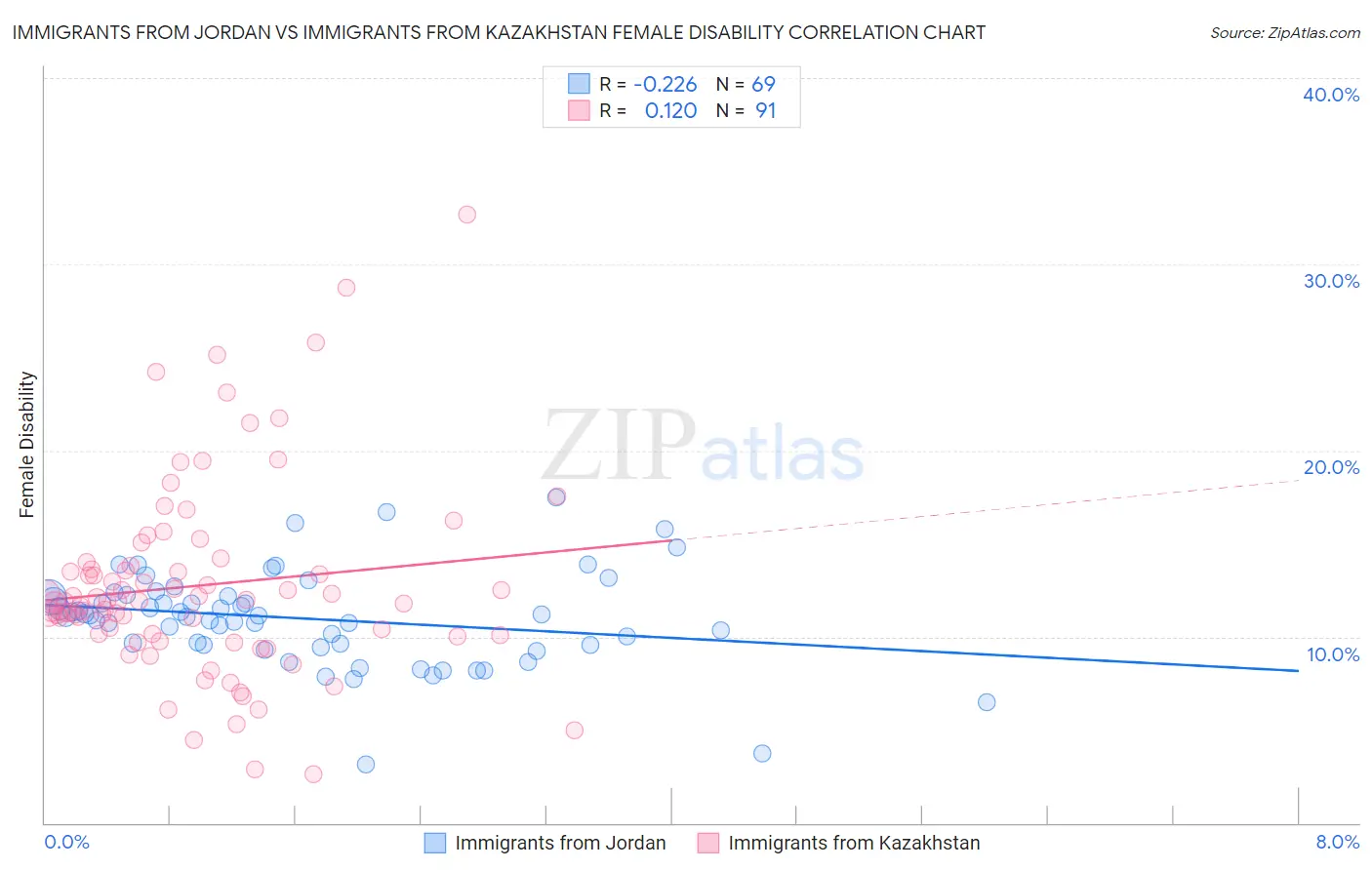 Immigrants from Jordan vs Immigrants from Kazakhstan Female Disability