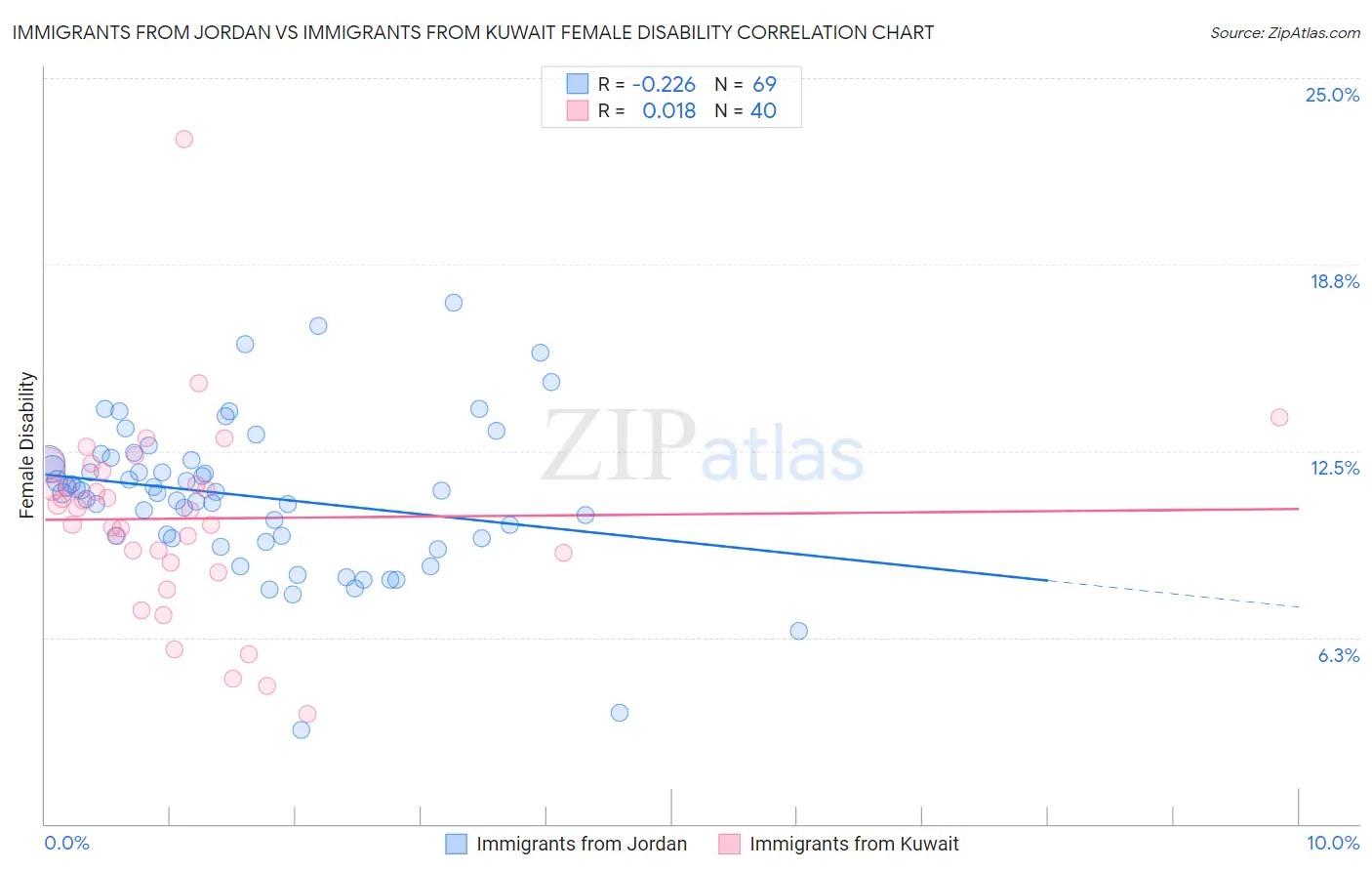 Immigrants from Jordan vs Immigrants from Kuwait Female Disability