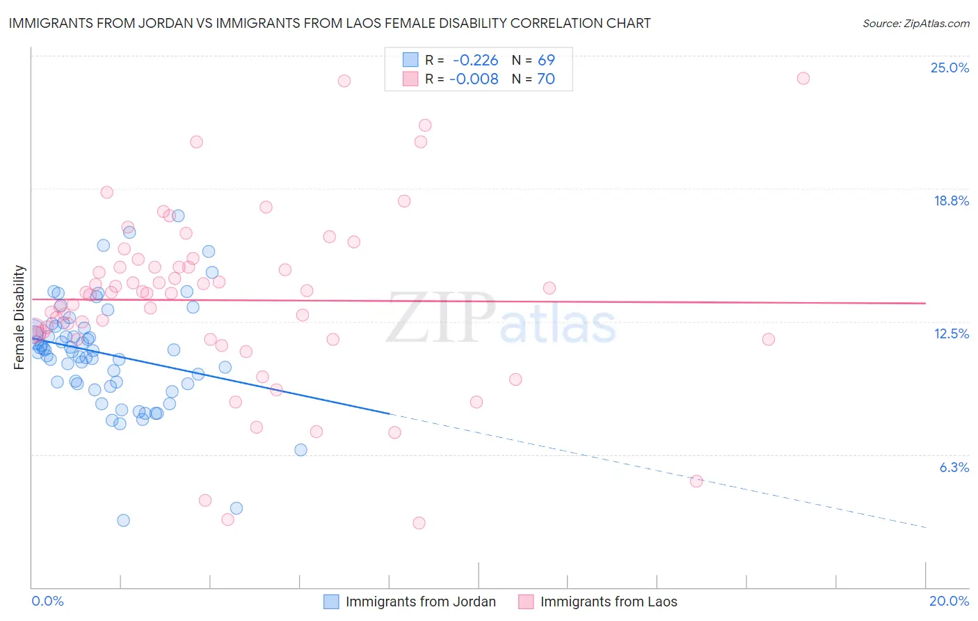 Immigrants from Jordan vs Immigrants from Laos Female Disability