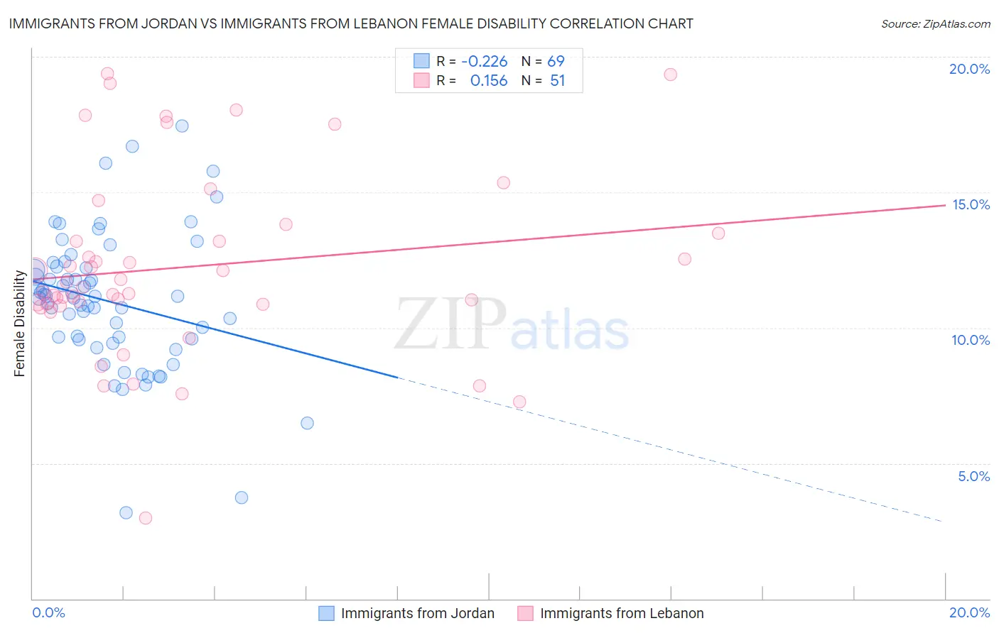 Immigrants from Jordan vs Immigrants from Lebanon Female Disability