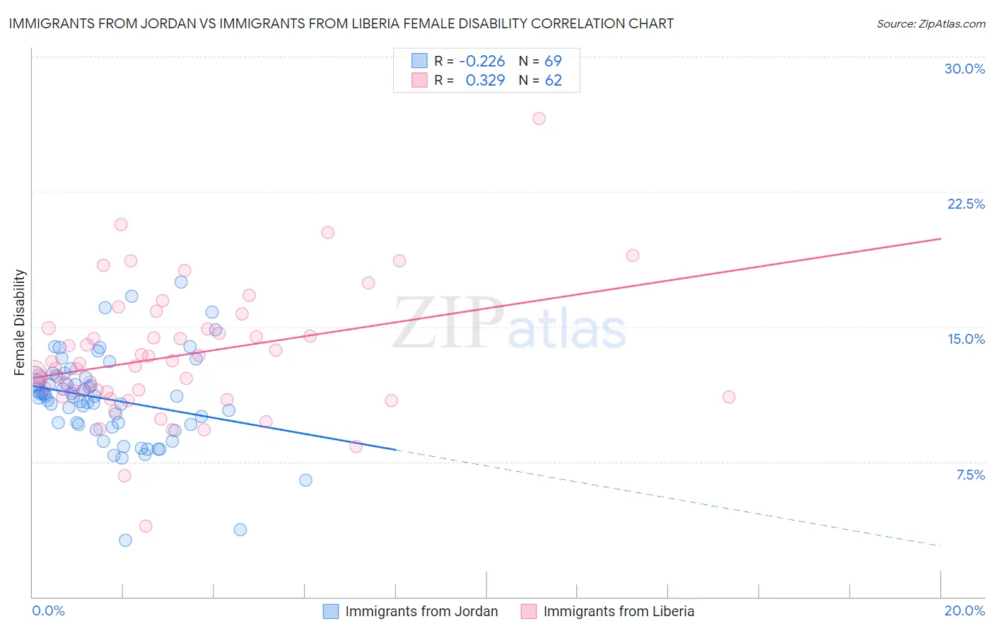 Immigrants from Jordan vs Immigrants from Liberia Female Disability