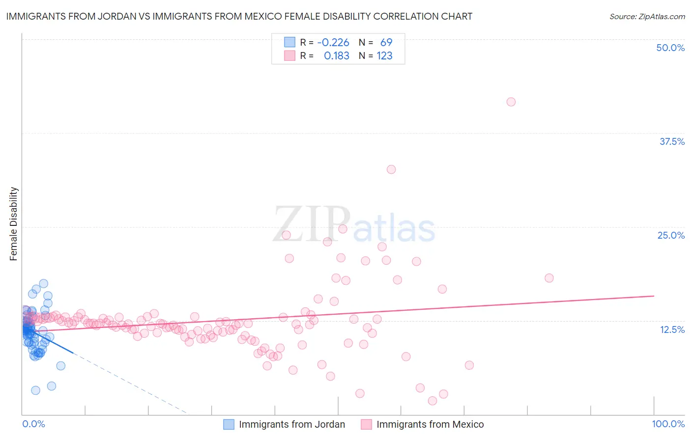 Immigrants from Jordan vs Immigrants from Mexico Female Disability