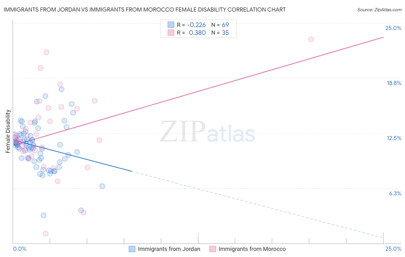 Immigrants from Jordan vs Immigrants from Morocco Female Disability