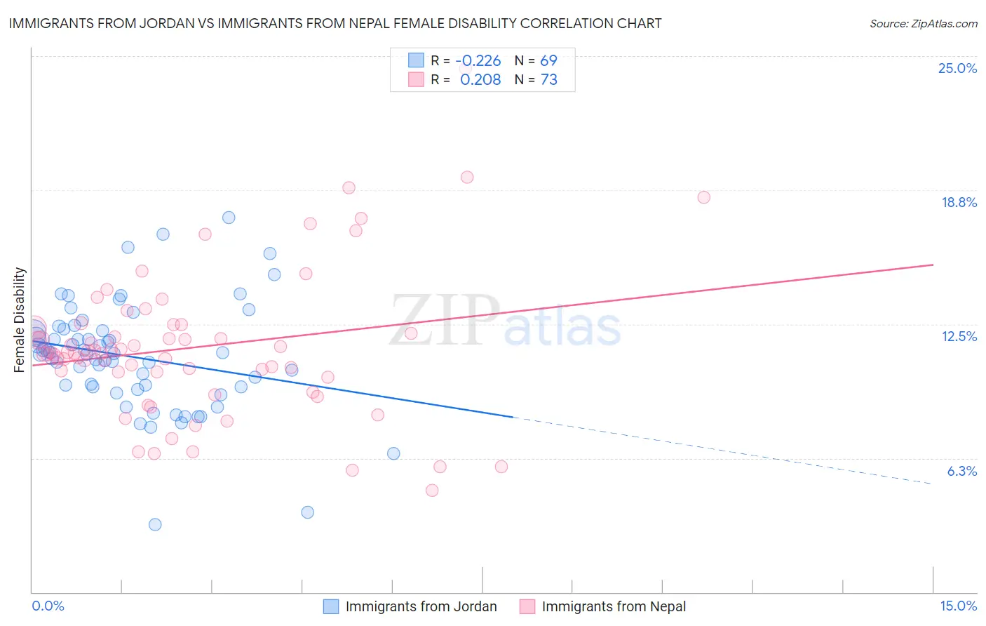 Immigrants from Jordan vs Immigrants from Nepal Female Disability