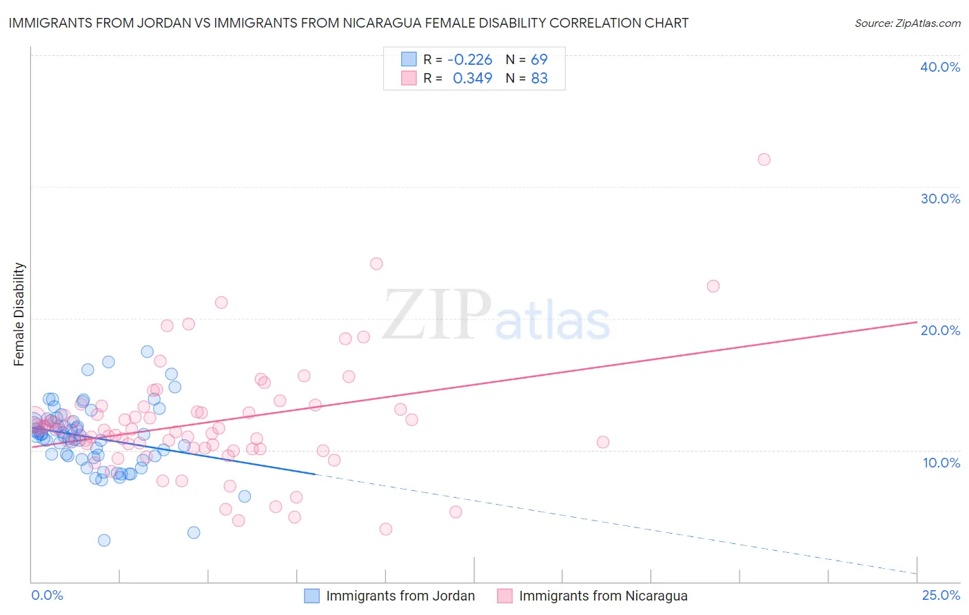 Immigrants from Jordan vs Immigrants from Nicaragua Female Disability