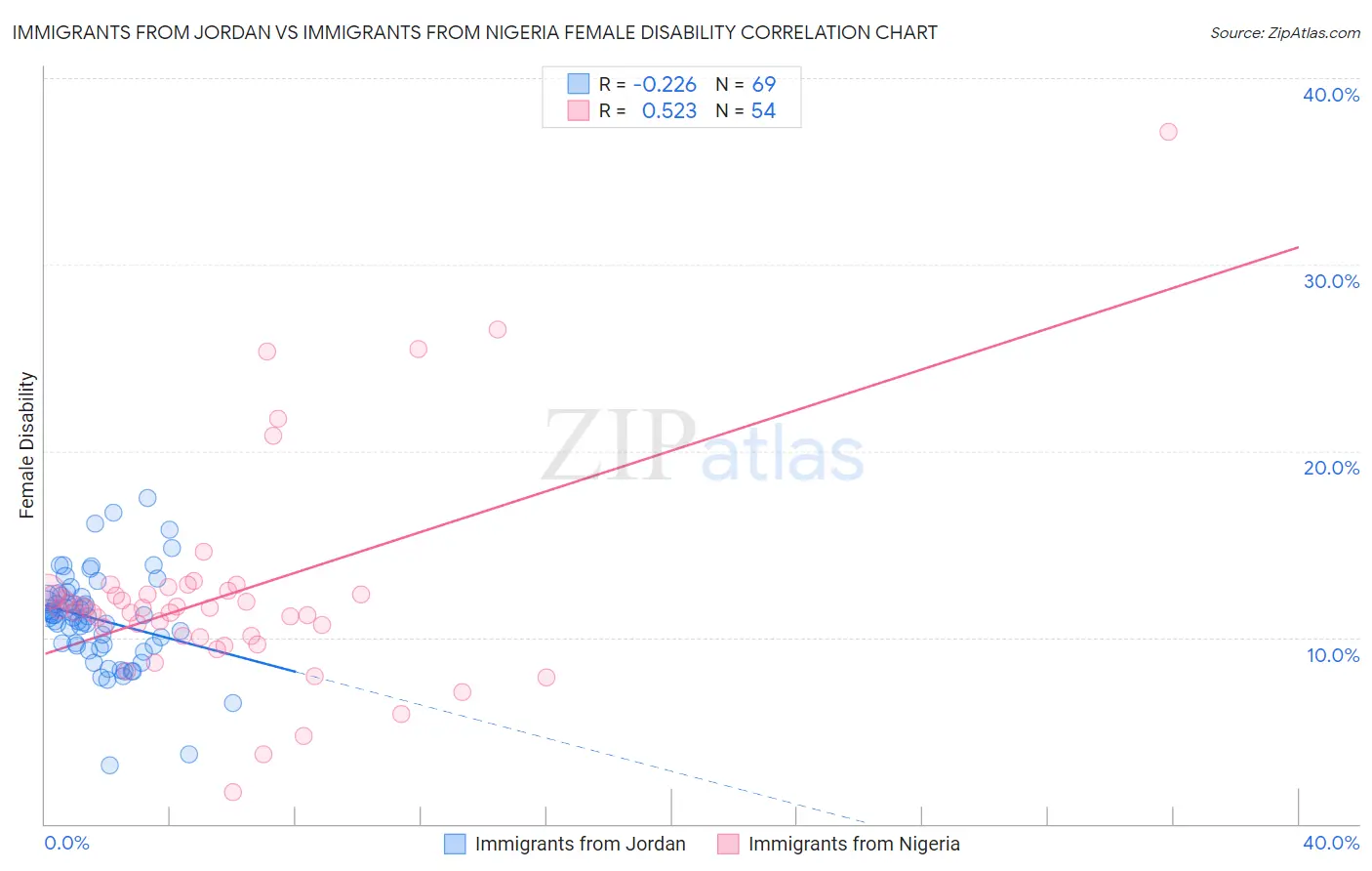 Immigrants from Jordan vs Immigrants from Nigeria Female Disability