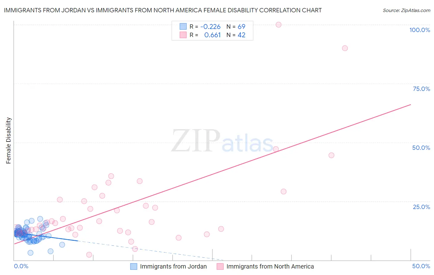 Immigrants from Jordan vs Immigrants from North America Female Disability