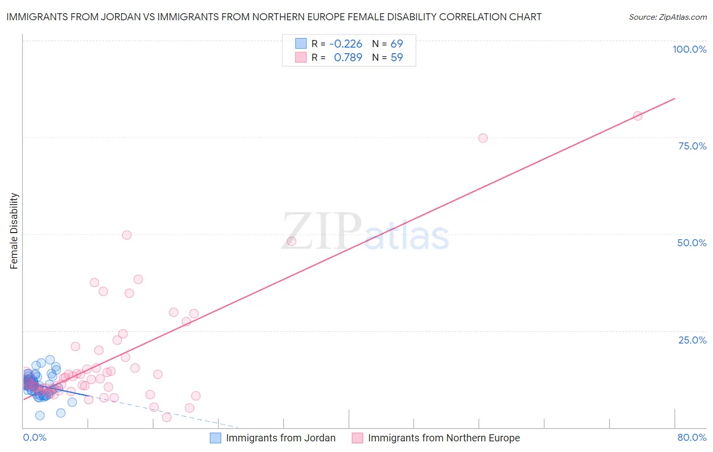 Immigrants from Jordan vs Immigrants from Northern Europe Female Disability